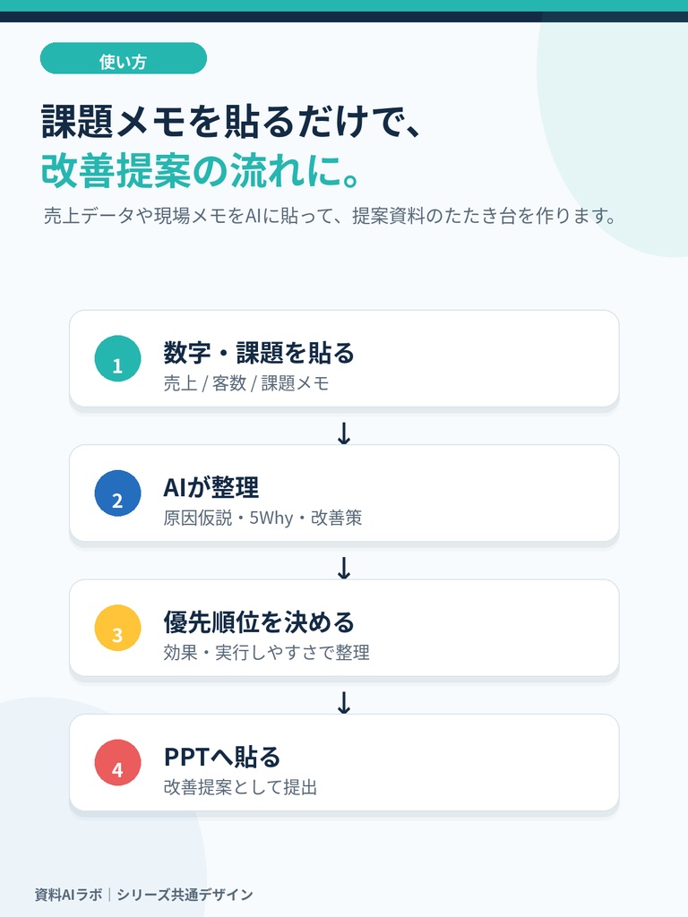 売上不振を整理する AI改善提案PPTテンプレート|原因分析・改善策・実行計画