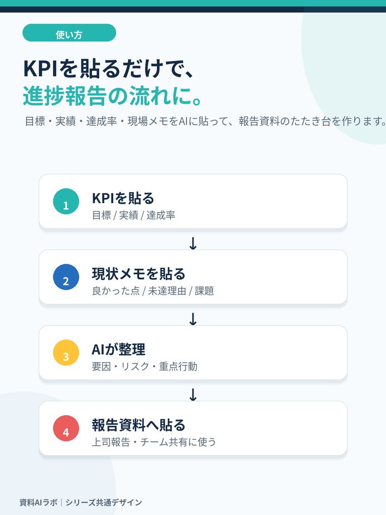 KPIを貼るだけ AI進捗報告PPTテンプレート|目標・実績・達成率・来週重点行動