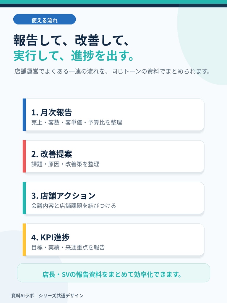資料AIラボ 店舗運営4点セット|月次報告・改善提案・店舗アクション・KPI進捗
