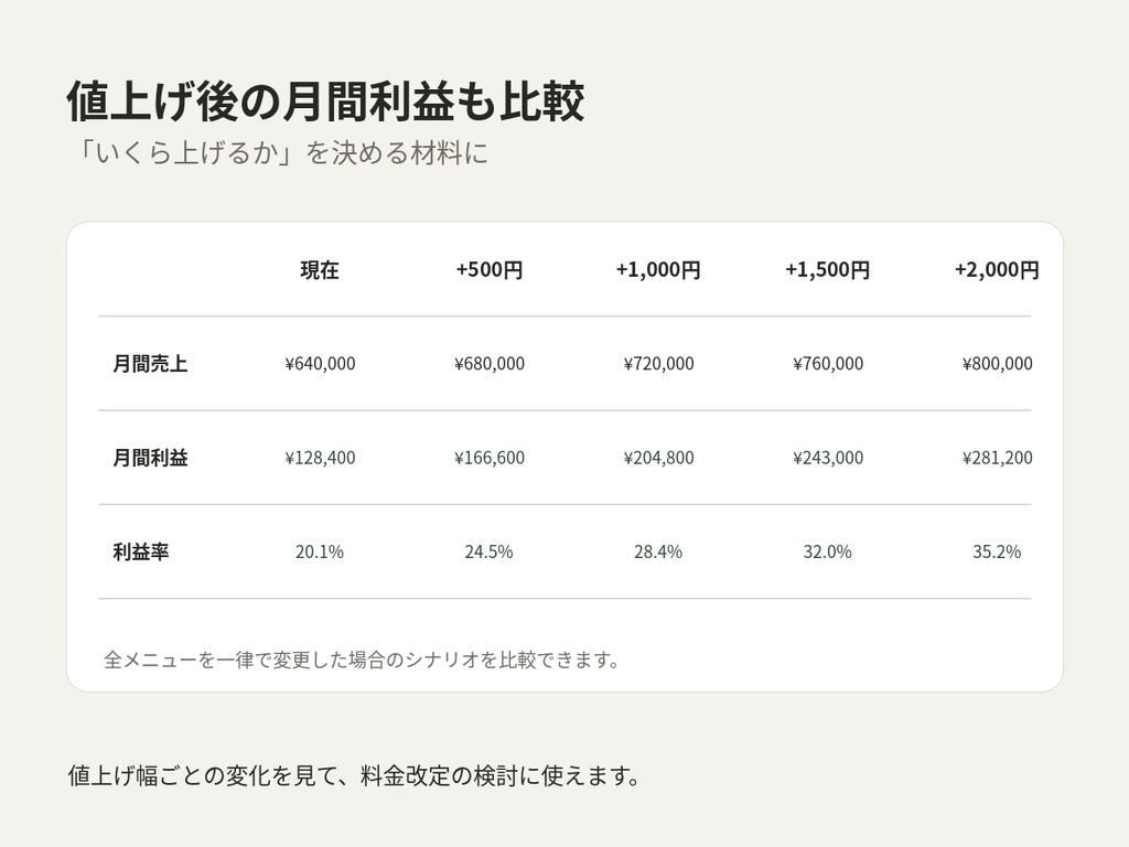 トリミング料金 見直しシミュレーター|料金改定・採算チェック用