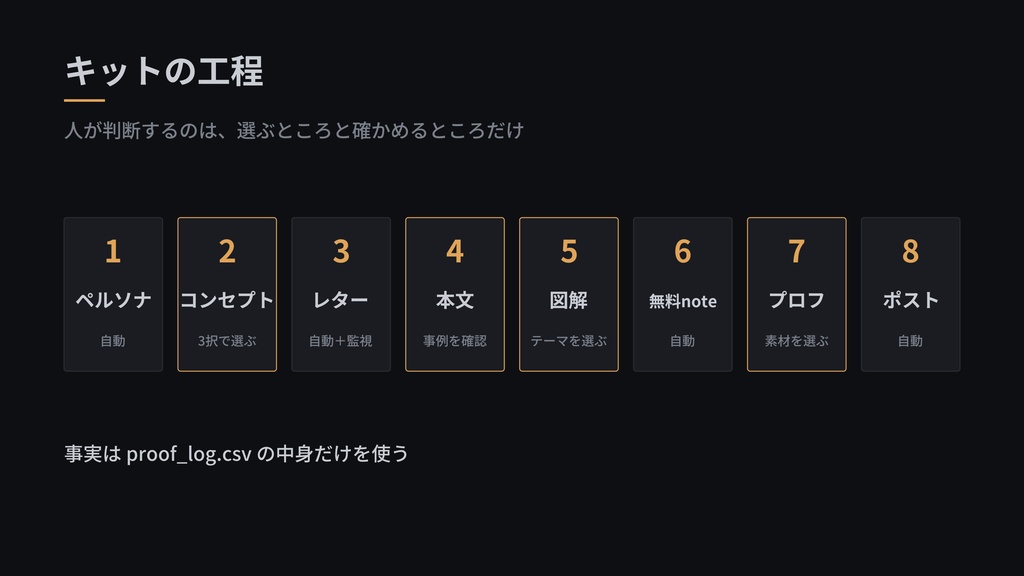 盛らない有料noteキット|実績を捏造しないAI制作パイプライン(Cursor / Claude Code 用)