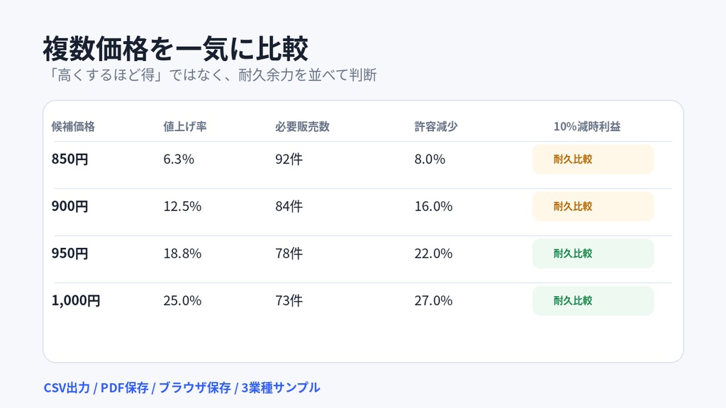 価格改定シミュレーターPRO|値上げ後の必要販売数・限界客数を逆算【オフラインHTML】