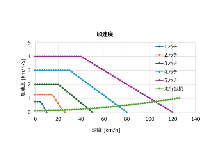 スローなコントローラー・ ノッチマスコン型