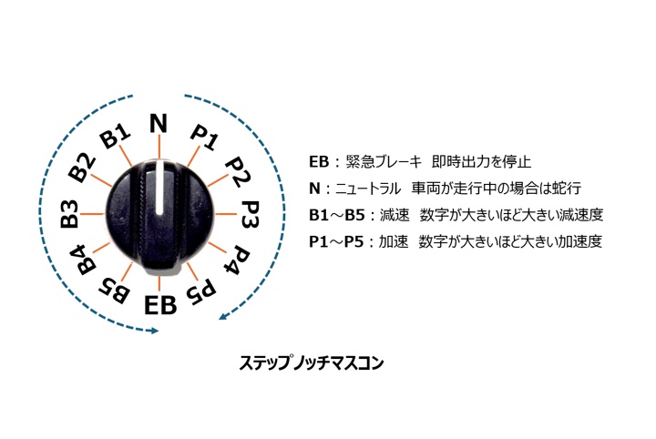 スローなコントローラー・ ノッチマスコン型