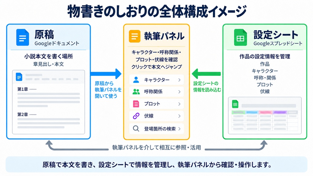 【無料お試し版あり】物書きのしおり|Googleドキュメント×スプレッドシート連携 小説・創作管理ツール