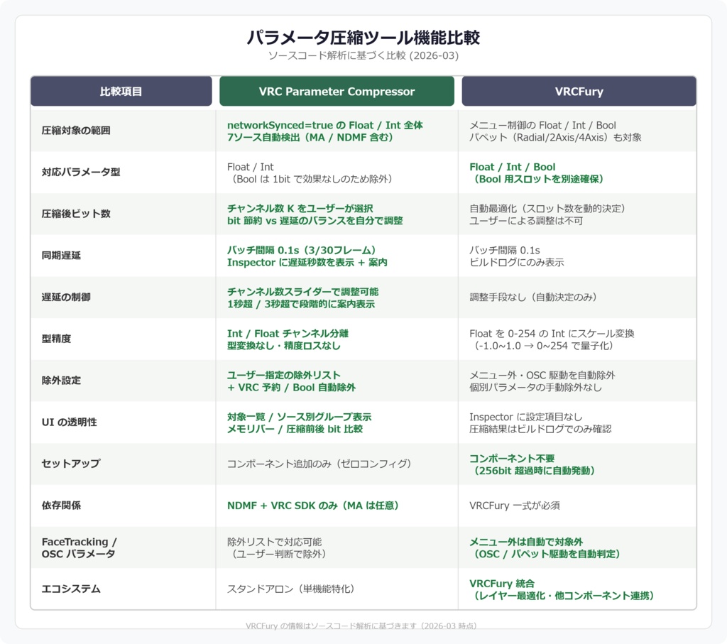 VRC Parameter Compressor|アバターのパラメータを自動圧縮