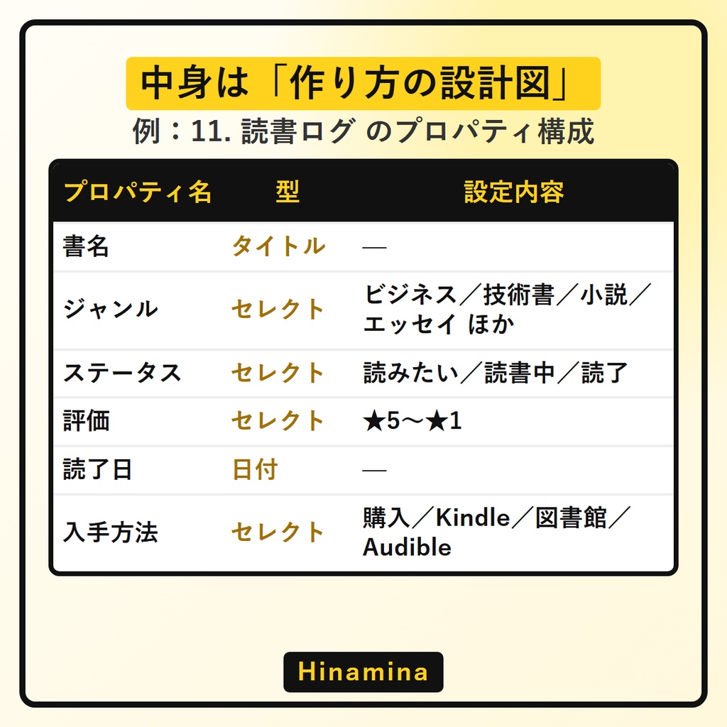 Notionテンプレート 15種の作り方|家計簿・読書ログ・習慣トラッカー・タスク管理・案件と収支(プロパティ表とビュー設定つき/複製リンクではありません)