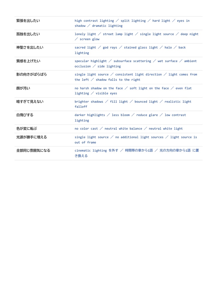 【16冊ぶんをひとつに】AI画像生成プロンプト840本+光の言葉360語|キャラ/背景/構図/画風/衣装/動物/色/文字/直し/TRPG