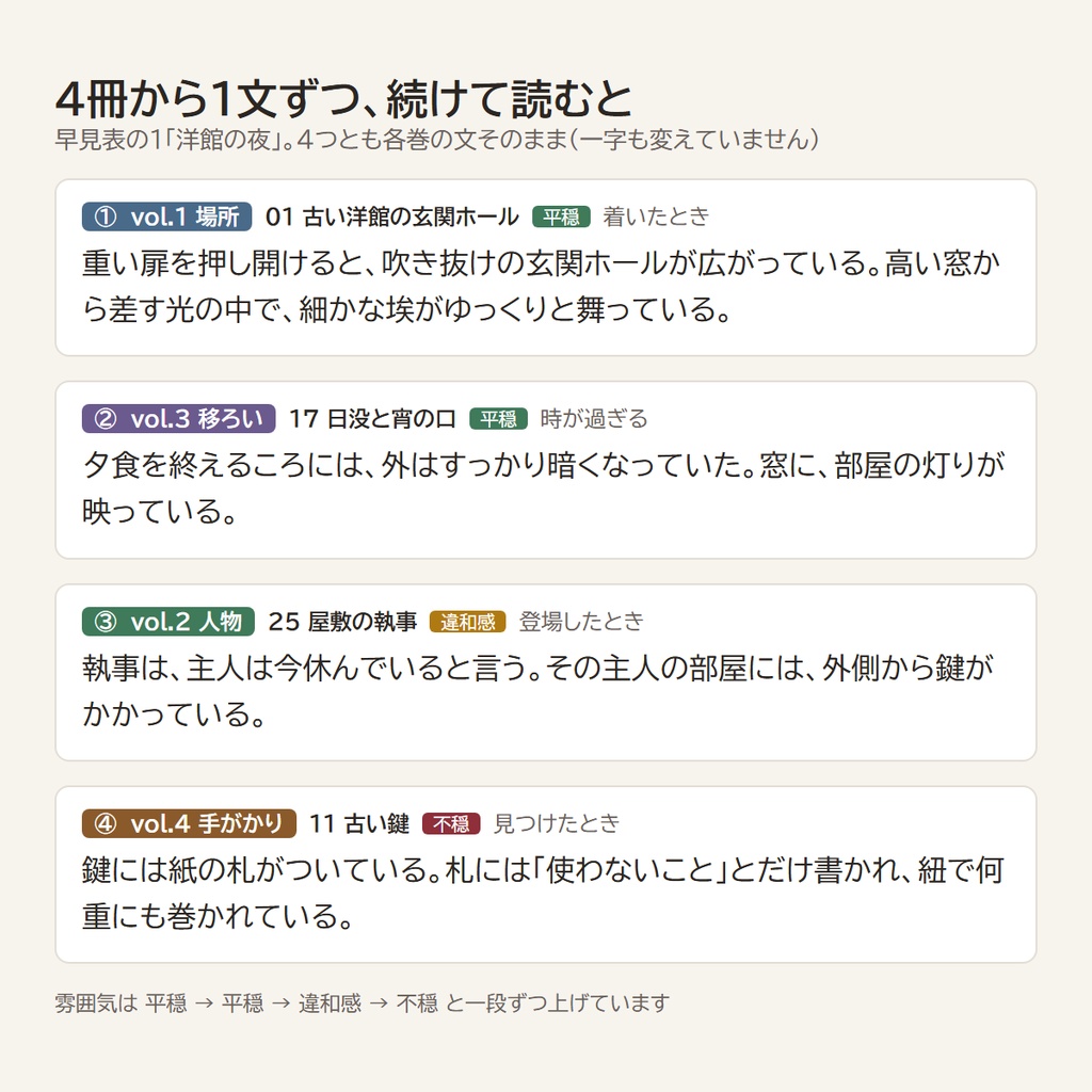 【読み上げるだけ】TRPG描写辞典 4冊セット|場所・人物・天気と時間・手がかり 計1,440文/vol.1〜4製品版+組み合わせ早見表/平穏・違和感・不穏の3段階/システム不問