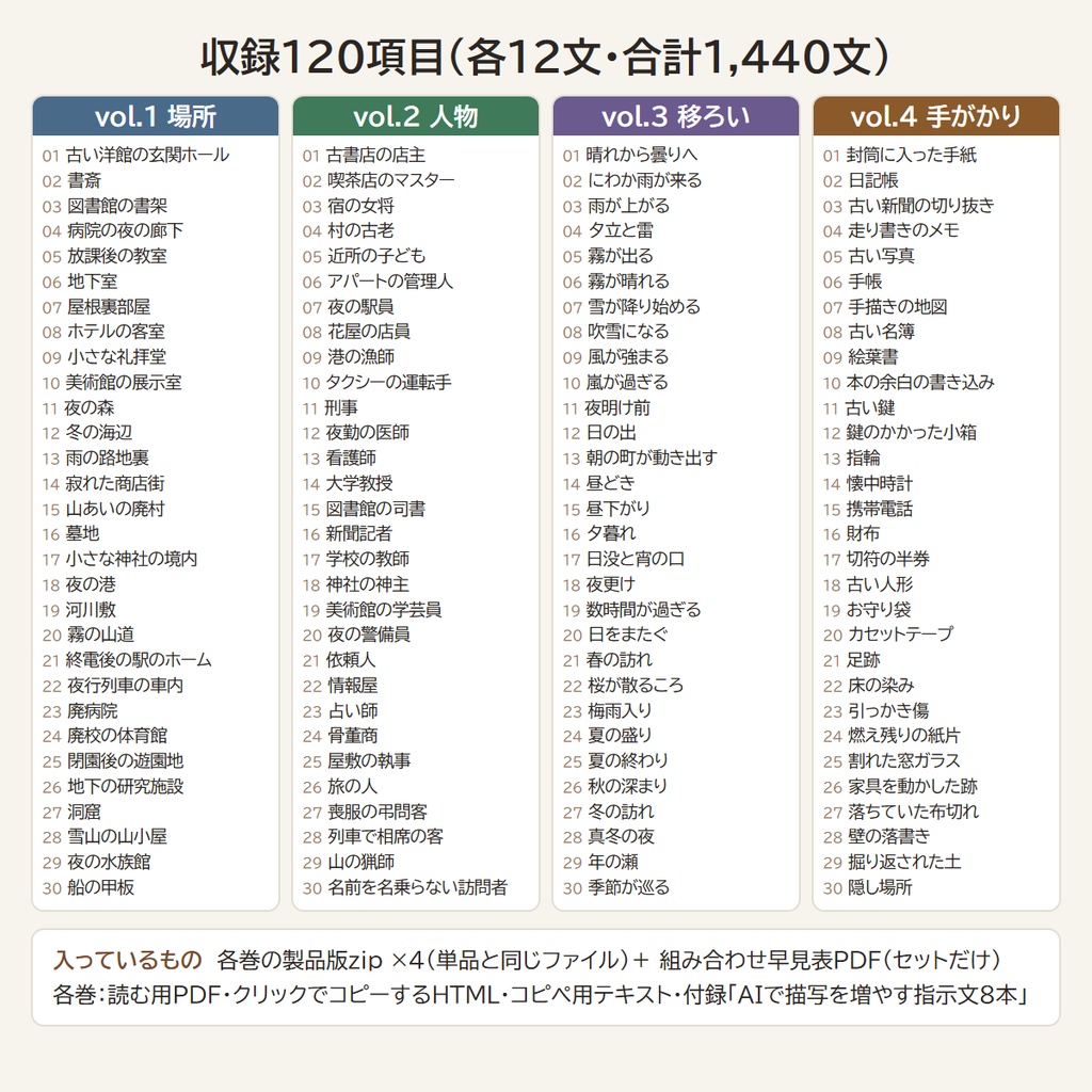 【読み上げるだけ】TRPG描写辞典 4冊セット|場所・人物・天気と時間・手がかり 計1,440文/vol.1〜4製品版+組み合わせ早見表/平穏・違和感・不穏の3段階/システム不問