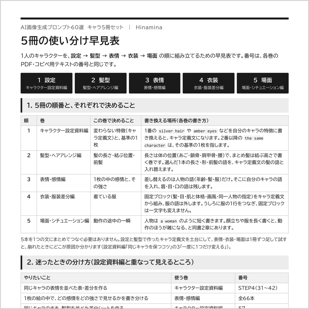 【1人のキャラを5冊で組み立てる】AI画像生成プロンプト60選 キャラ5冊セット|設定資料・髪型・表情・衣装・場面+使い分け早見表