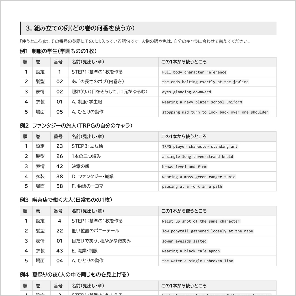 【1人のキャラを5冊で組み立てる】AI画像生成プロンプト60選 キャラ5冊セット|設定資料・髪型・表情・衣装・場面+使い分け早見表