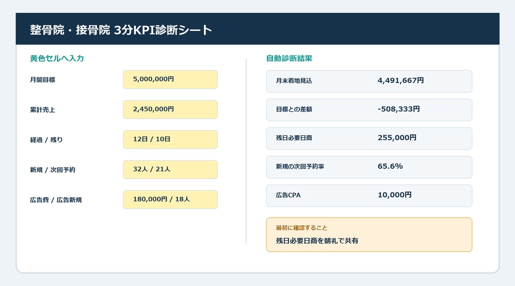 【Excel】整骨院・接骨院 3分KPI診断シート|月末着地・必要日商・次回予約率・広告CPA