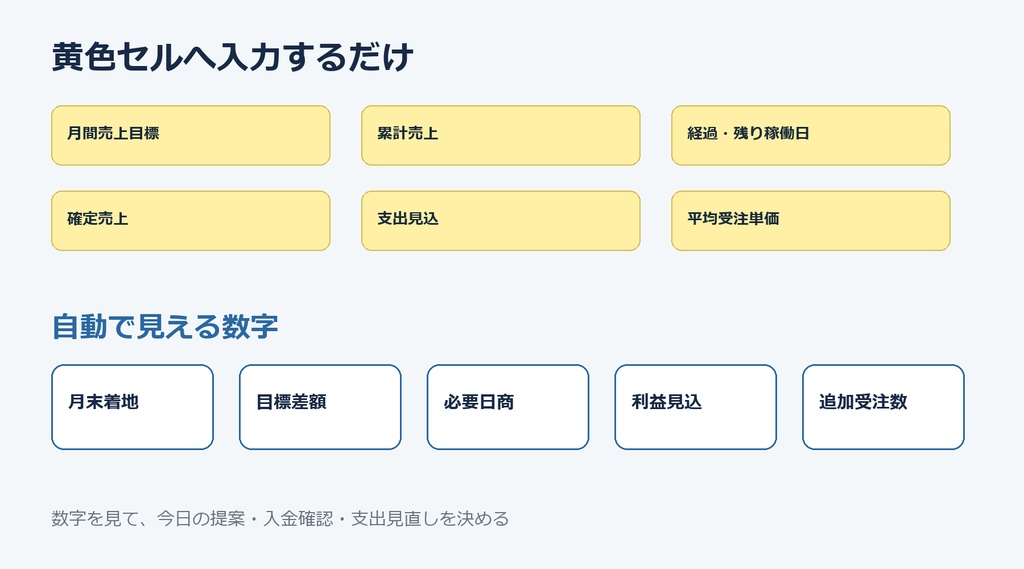 【Excel】フリーランス・個人事業主 3分売上診断|月末着地・必要日商・利益見込を自動計算