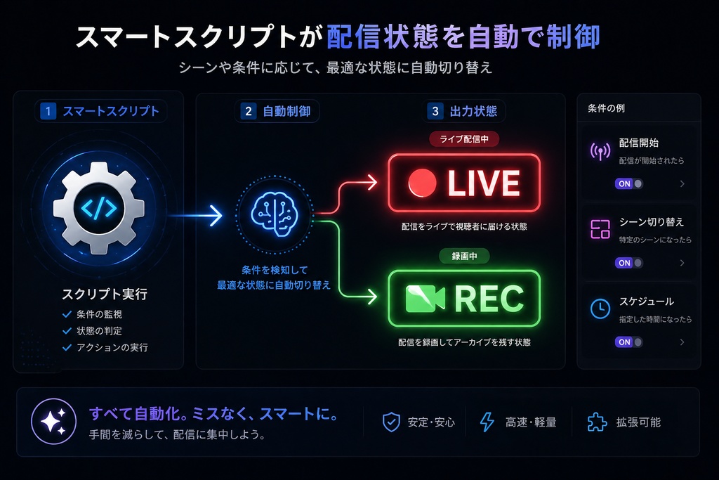【OBS拡張】配信・録画ステータス自動表示ツール (LIVE / REC自動切替スクリプト)