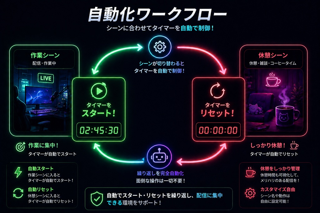 【OBS拡張】シーン連動で完全自動化!作業配信タイマー(クラッシュ復元機能つき)