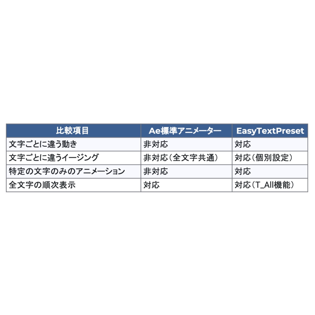 『リリースセール50%off』【After Effects】EasyTextPreset ひとつのレイヤー状態で各文字ごとに分解、アニメーションプリセットとして保存