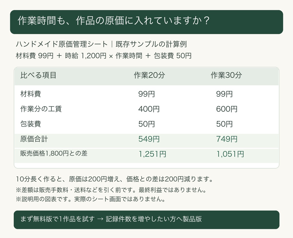 ハンドメイド作家の原価計算・在庫・販売 管理シート|材料費と工賃から原価・粗利を自動計算|イベント・minne・Creema別の粗利も【Excel形式・無料版あり】