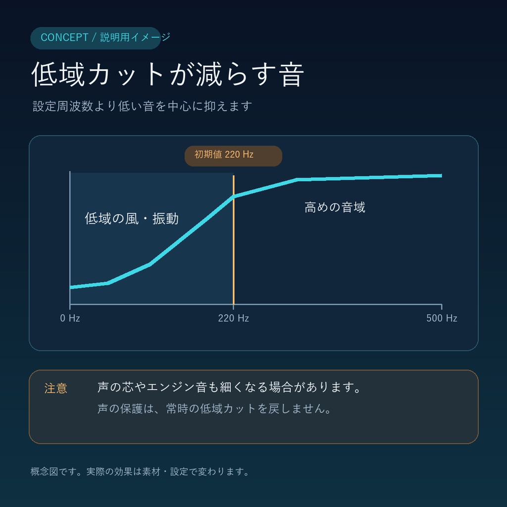 Moto風切音低減 v0.2.0|YMM4音声エフェクト【低域の風・振動】