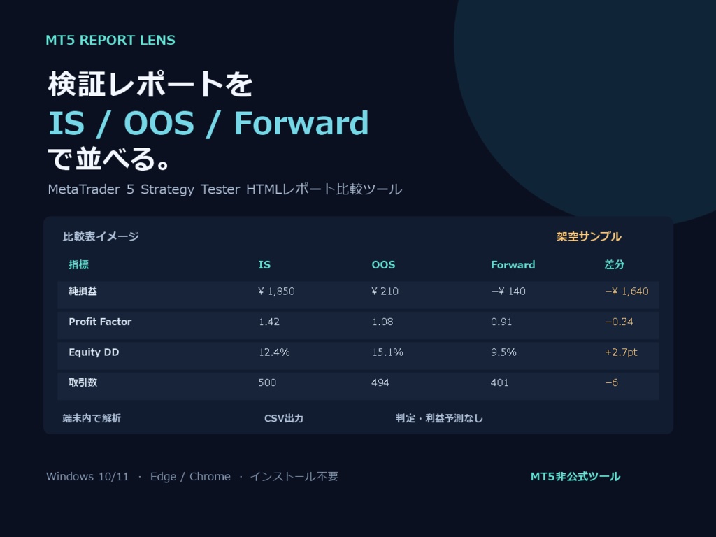 MT5バックテストレポート比較｜IS/OOS/Forwardを横並び【Windows・CSV】