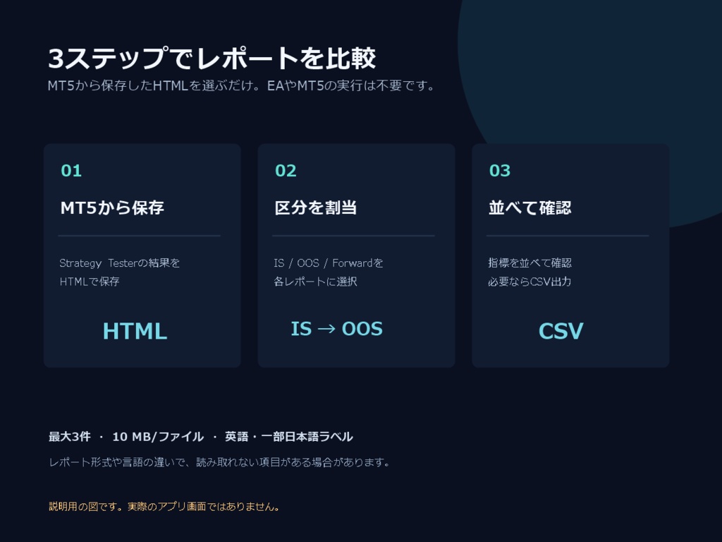 MT5バックテストレポート比較|IS/OOS/Forwardを横並び【Windows・CSV】