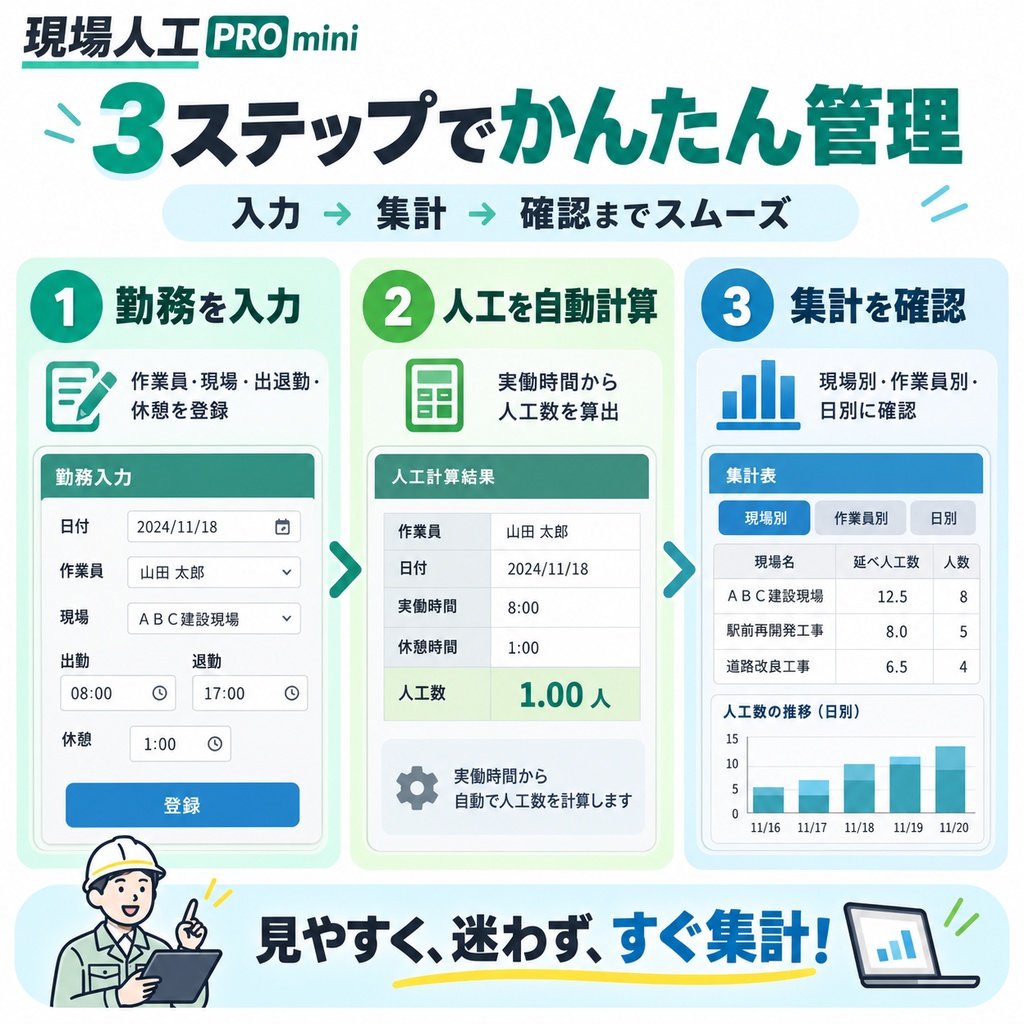 現場人工 PRO mini|勤務時間・人工数を自動集計!建設業向け出面・現場管理ツール【買い切り】