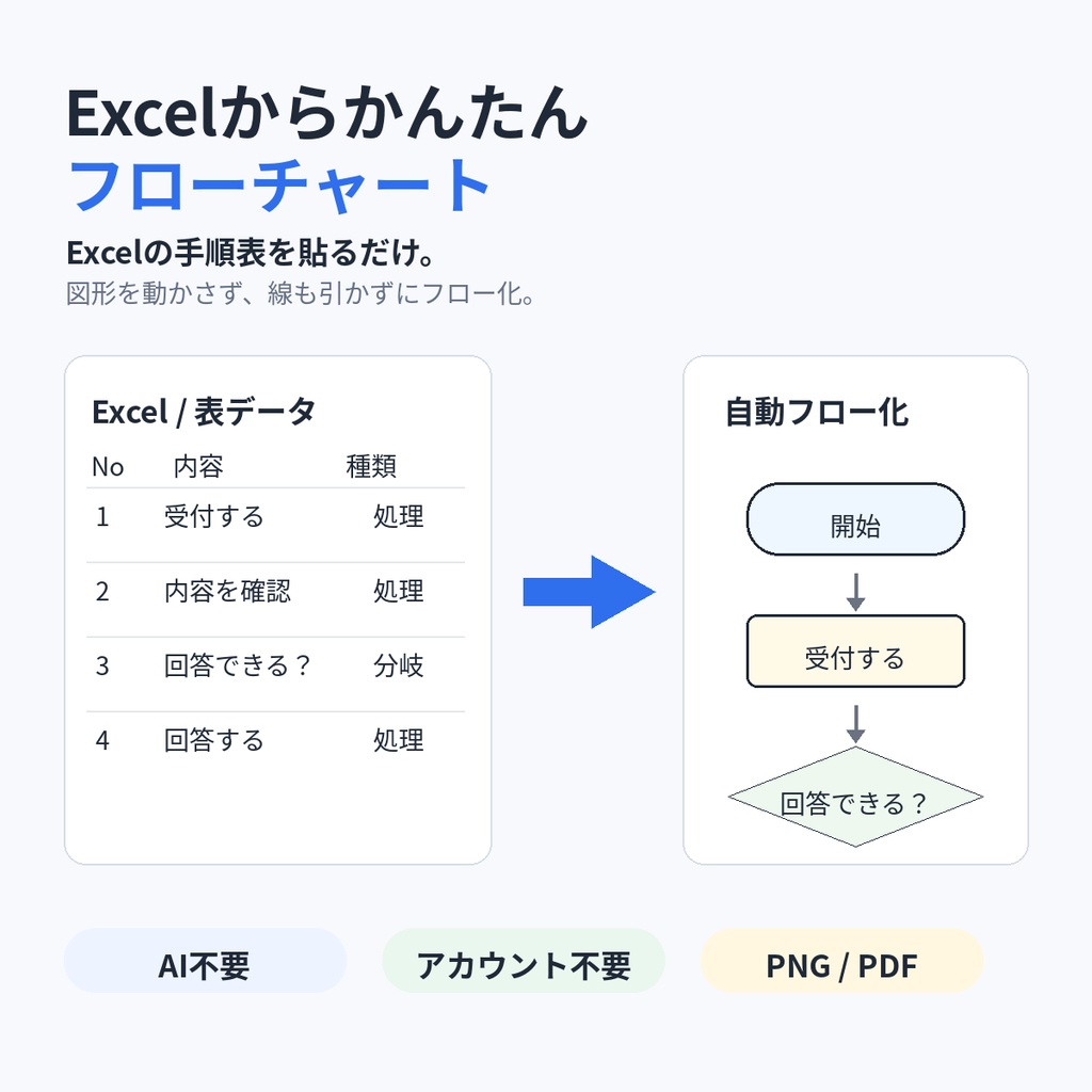 Excelからかんたんフローチャート｜Excelの手順表を貼るだけ・線引き不要