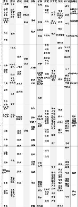 【無料配布】十八史略に見る秦漢戦国人物総覧