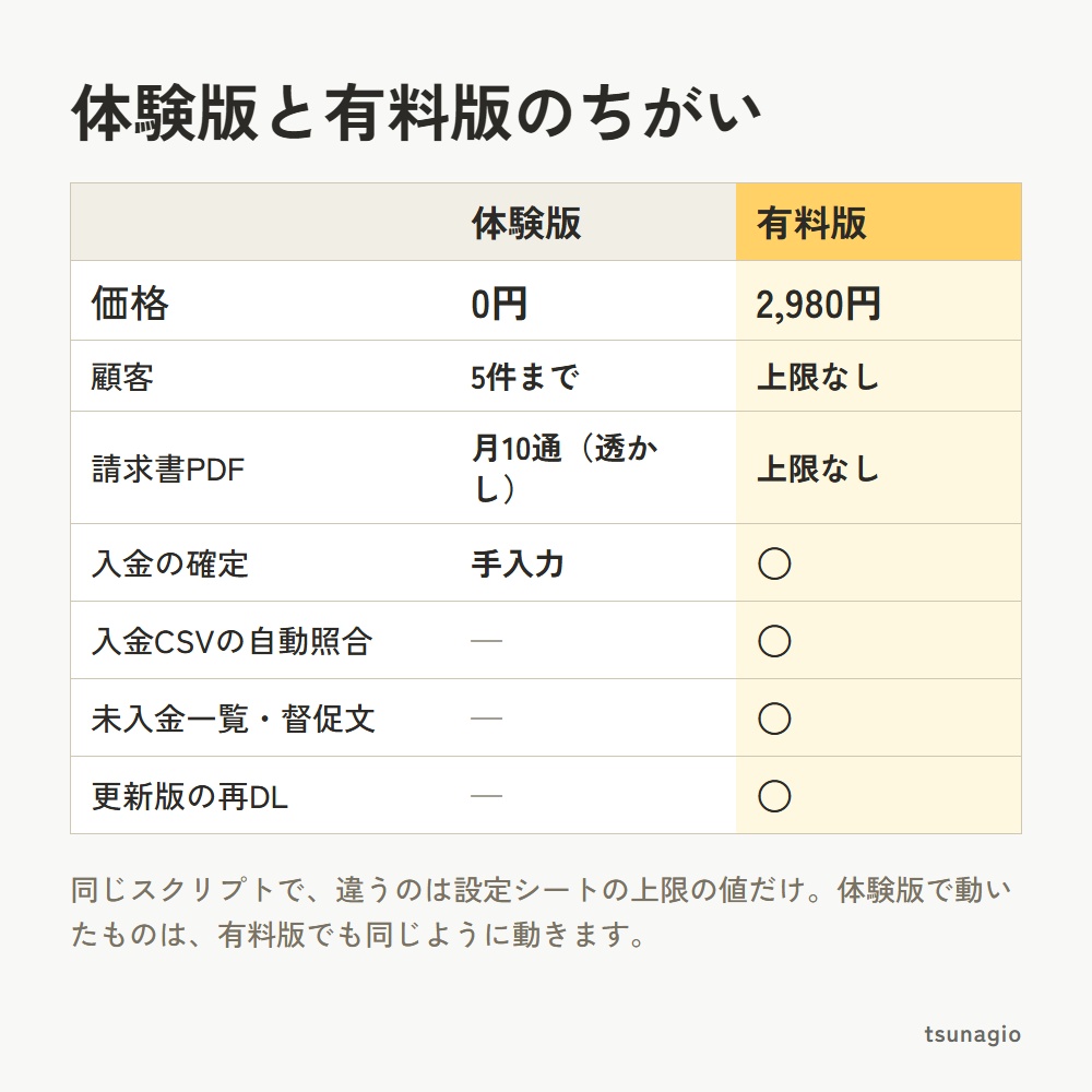 請求書+入金台帳|Googleスプレッドシートで請求書PDF作成・入金照合・督促文面まで【無料体験版あり】