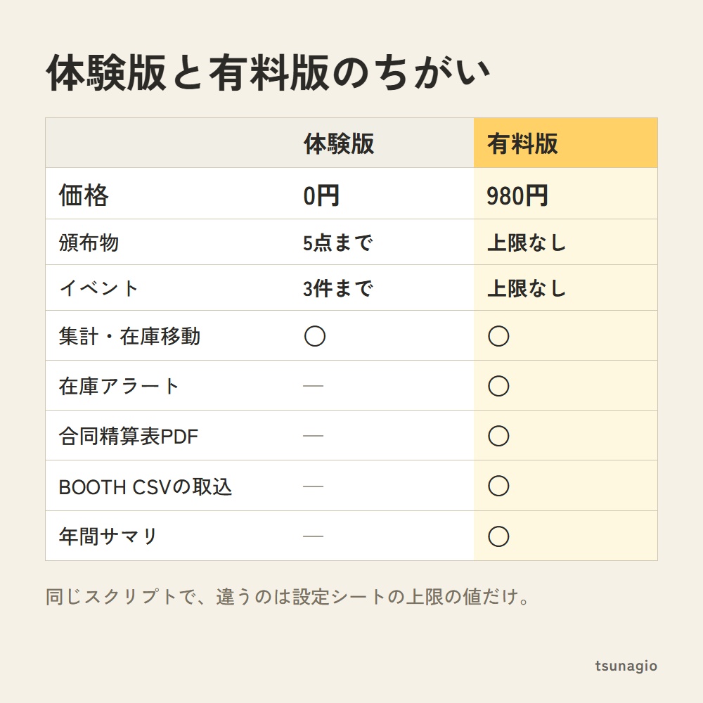 同人サークルの売上・在庫管理|イベント精算スプレッドシート【体験版・0円】