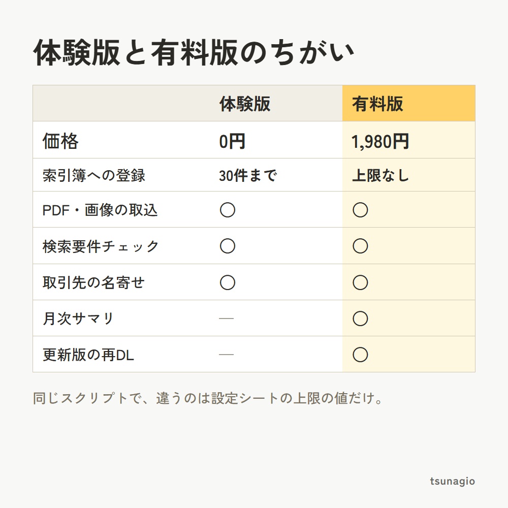 電帳法 索引簿|Googleスプレッドシートで領収書・請求書のPDF/画像を保存&検索要件チェック【無料体験版】