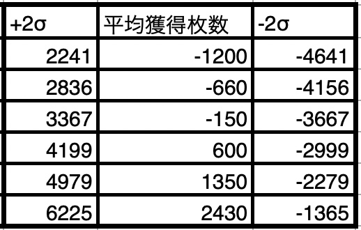 スーパーミラクルジャグラー_信頼区間算定ツール