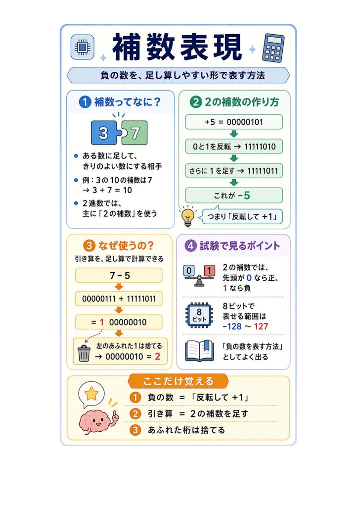 図解で理解★基本情報技術者試験 2027年度版