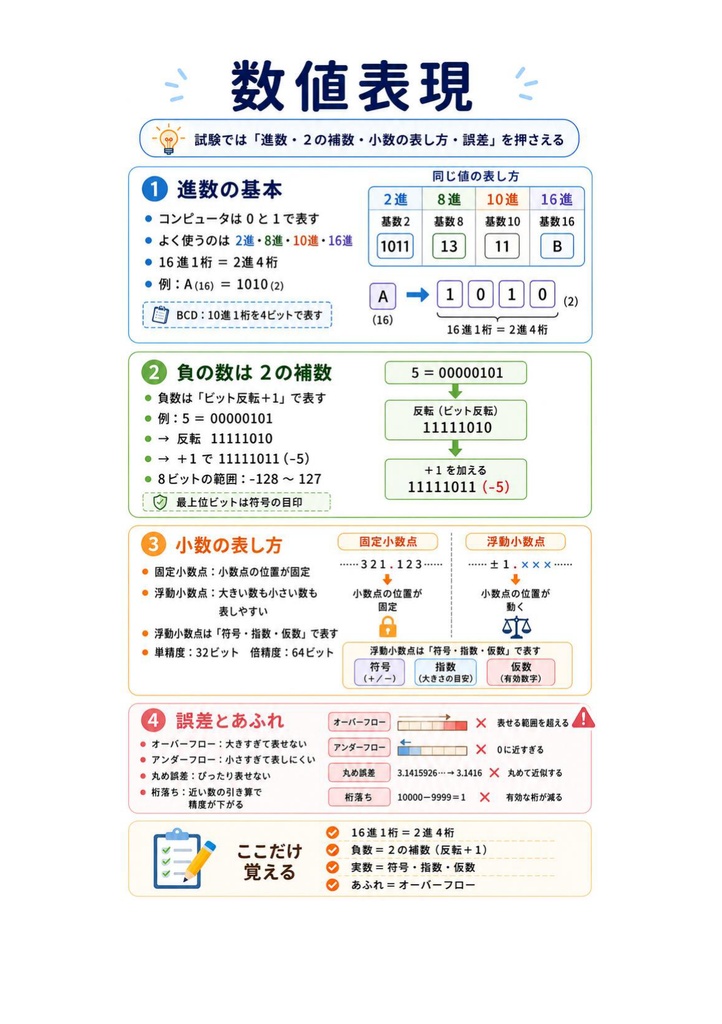 図解で理解★応用情報技術者試験 2027年度版