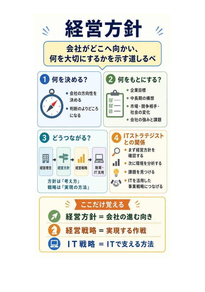 図解で理解★ITストラテジスト試験 2027年度版