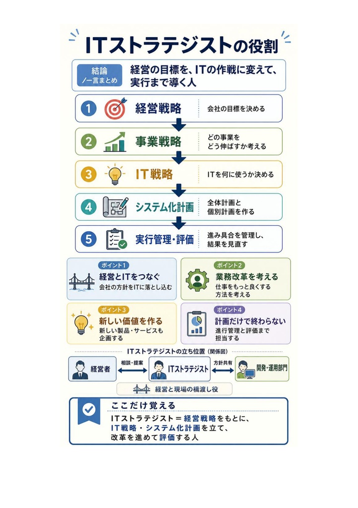 図解で理解★ITストラテジスト試験 2027年度版
