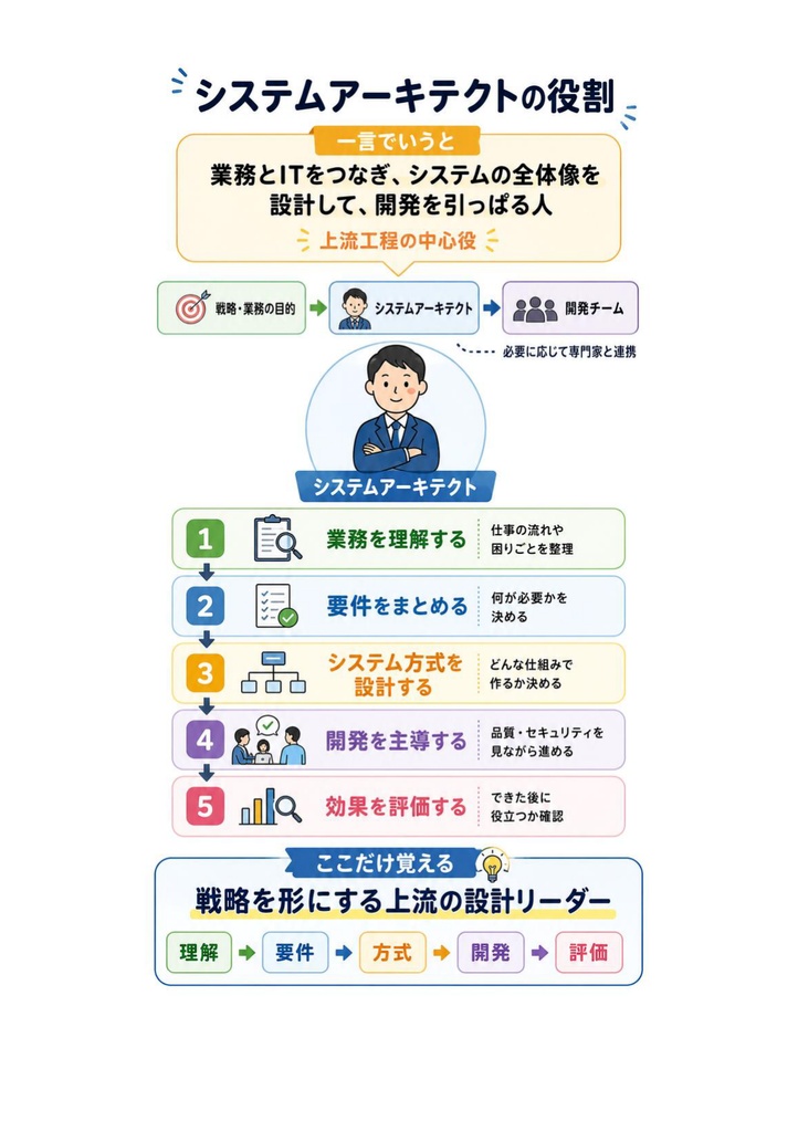 図解で理解★システムアーキテクト試験 2027年度版