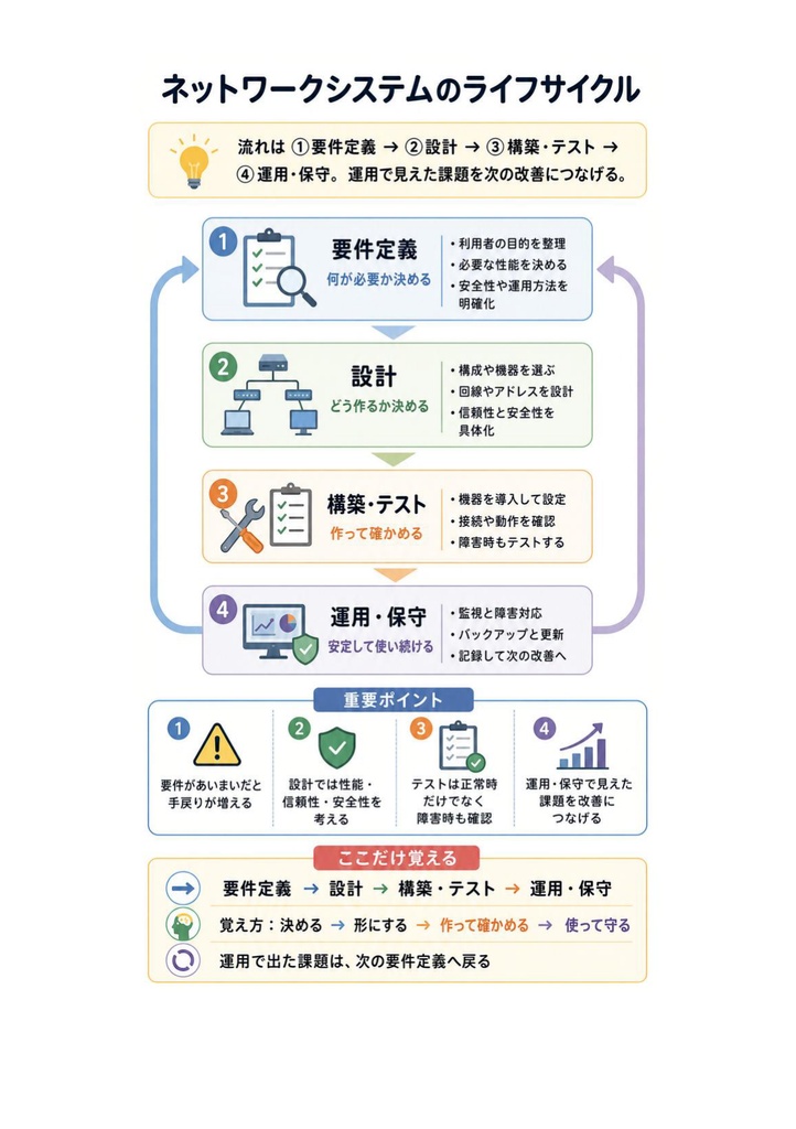 図解で理解★ネットワークスペシャリスト試験 2027年度版