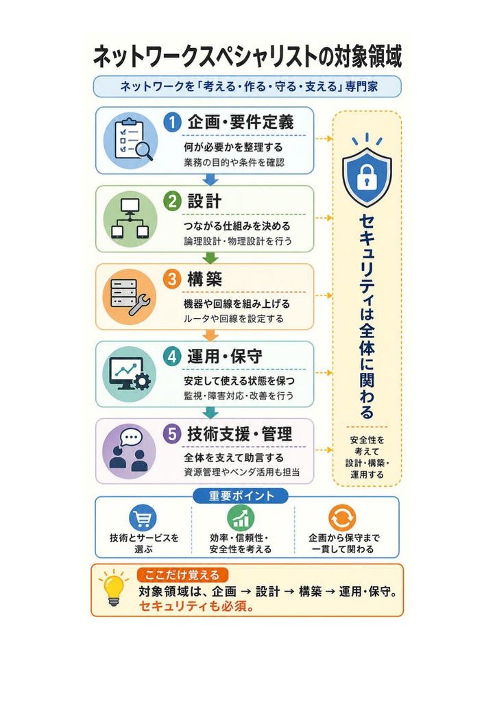 図解で理解★ネットワークスペシャリスト試験 2027年度版