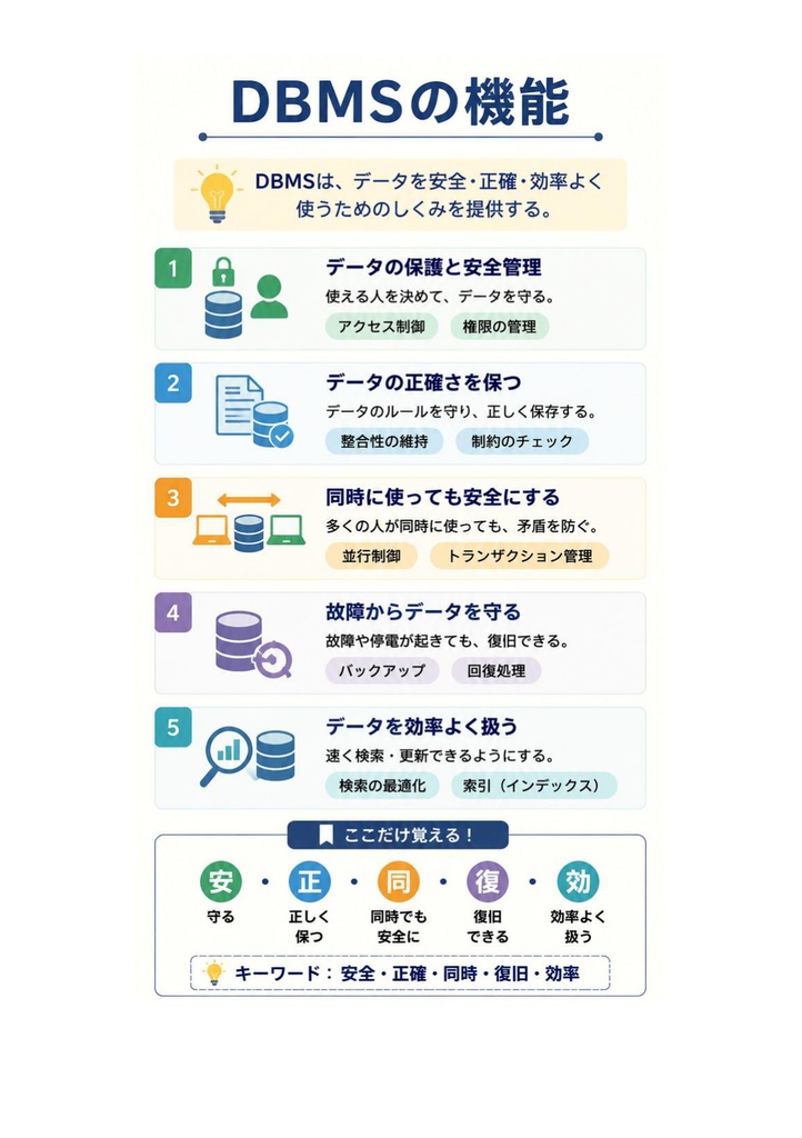 図解で理解★データベーススペシャリスト試験 2027年度版