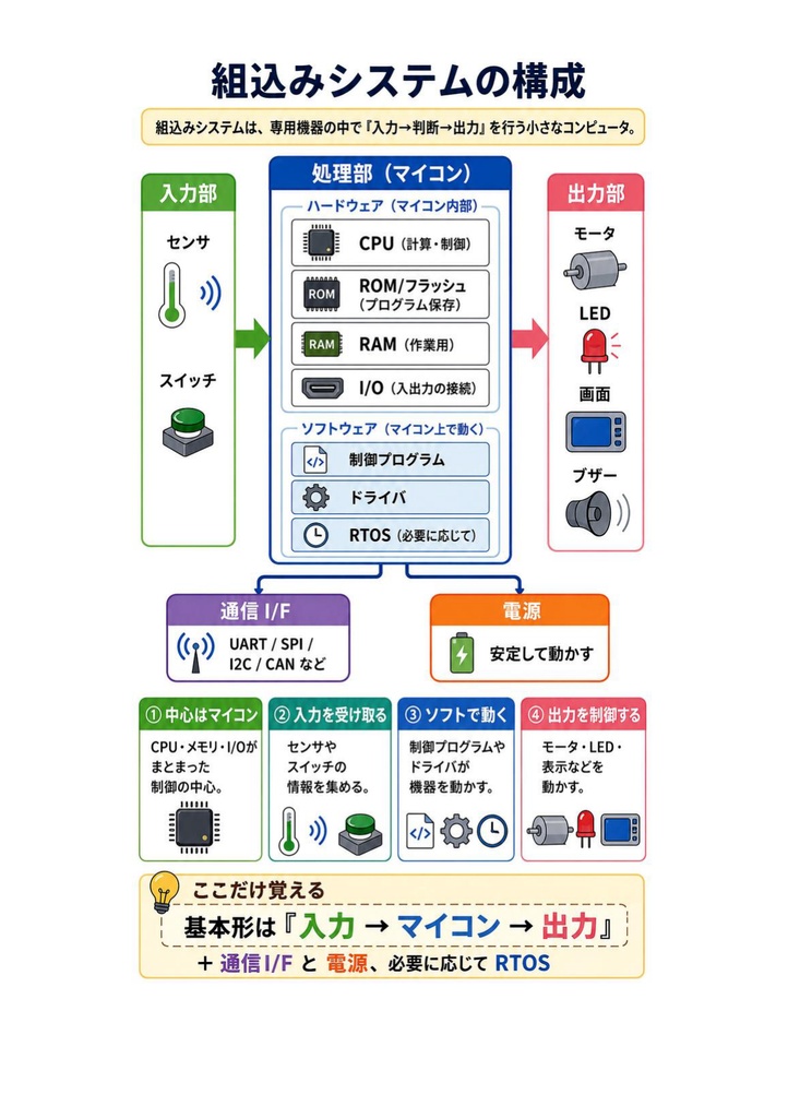 図解で理解★エンベデッドシステムスペシャリスト試験 2027年度版