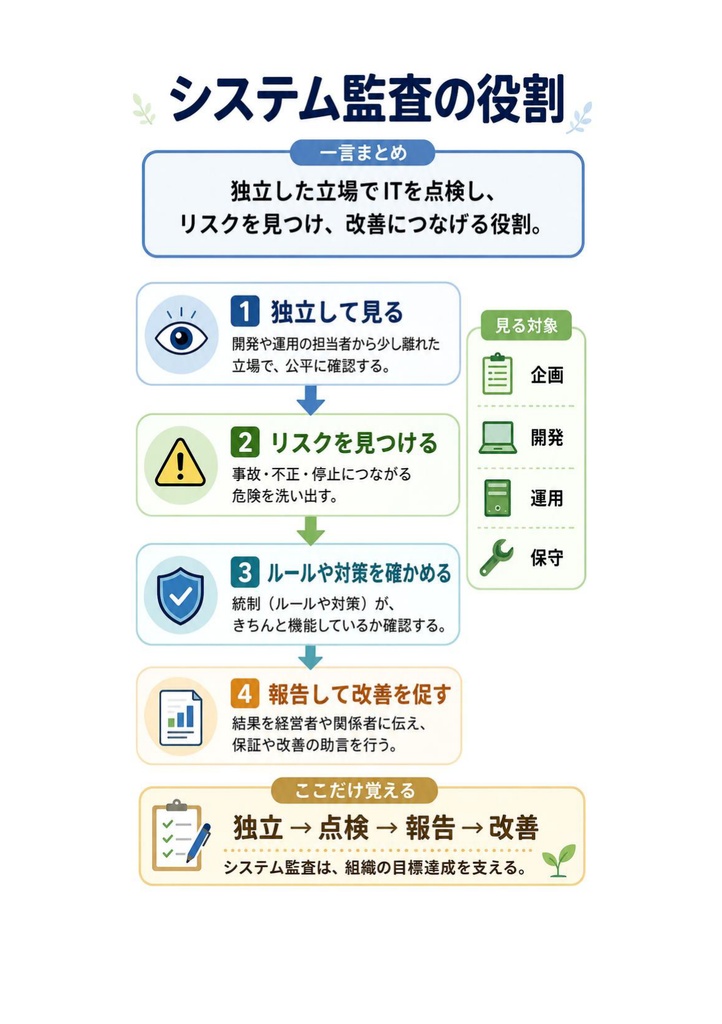 図解で理解★システム監査技術者試験 2027年度版