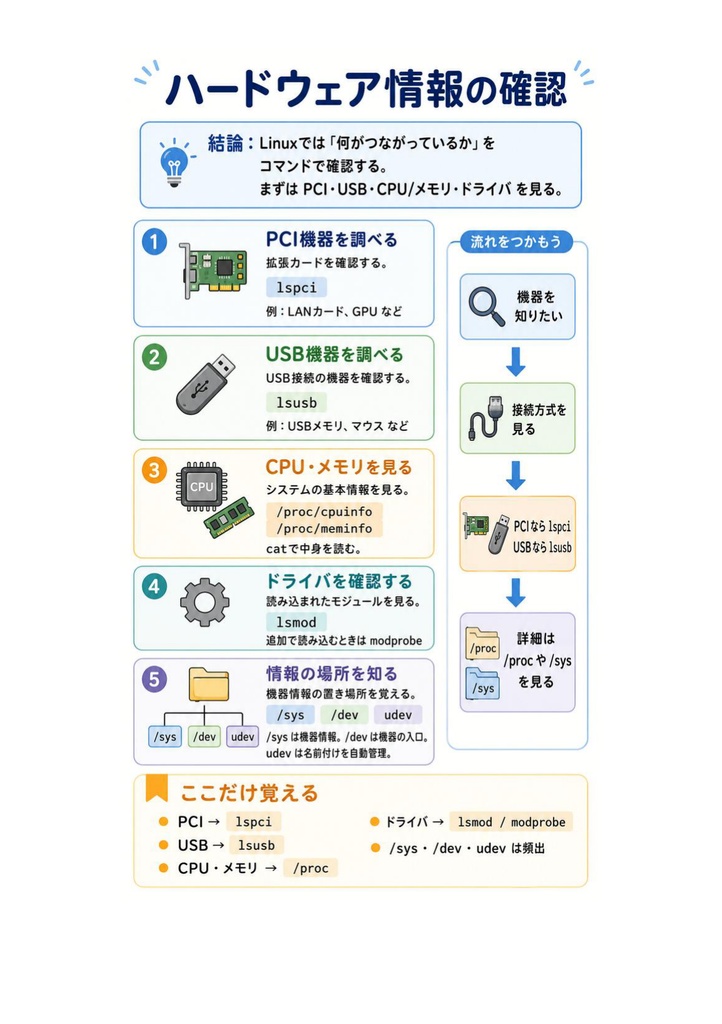 図解で理解★LPIC-1 Level 101