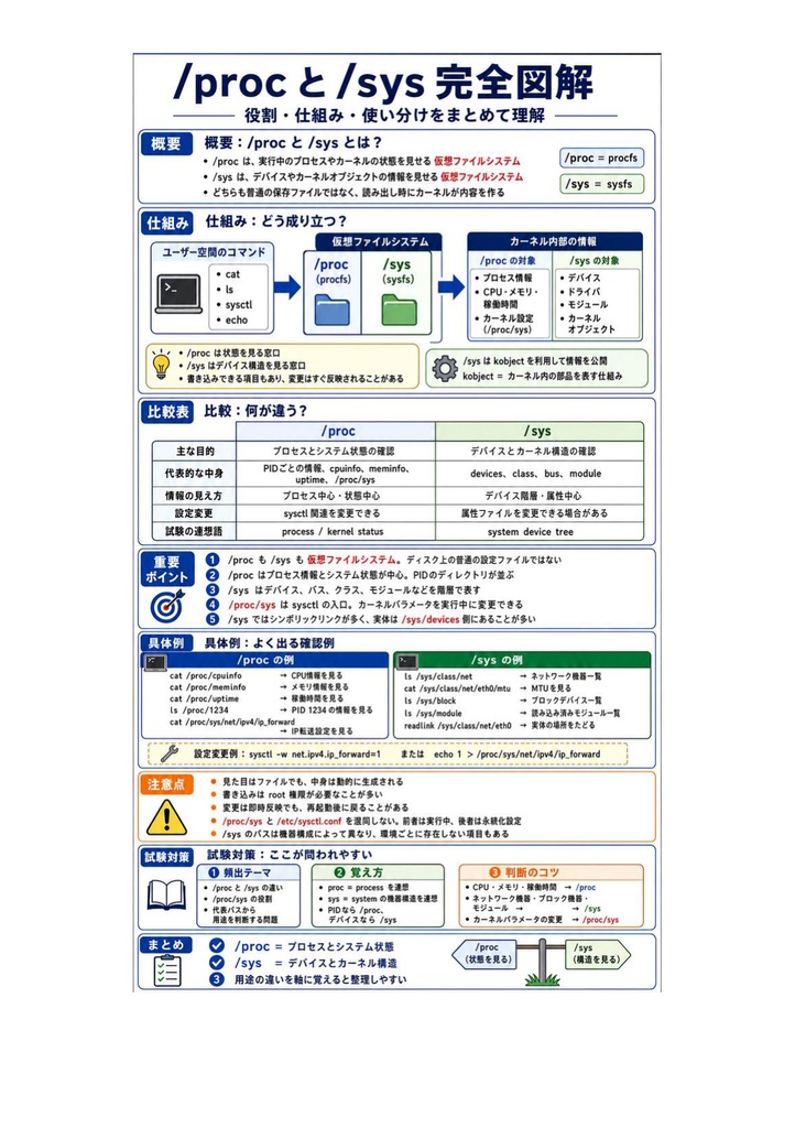 図解で理解★LPIC-1 Level 101