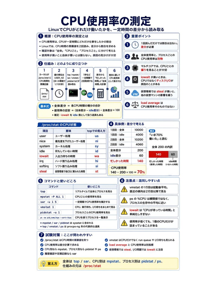 図解で理解★LPIC-2 Level 201