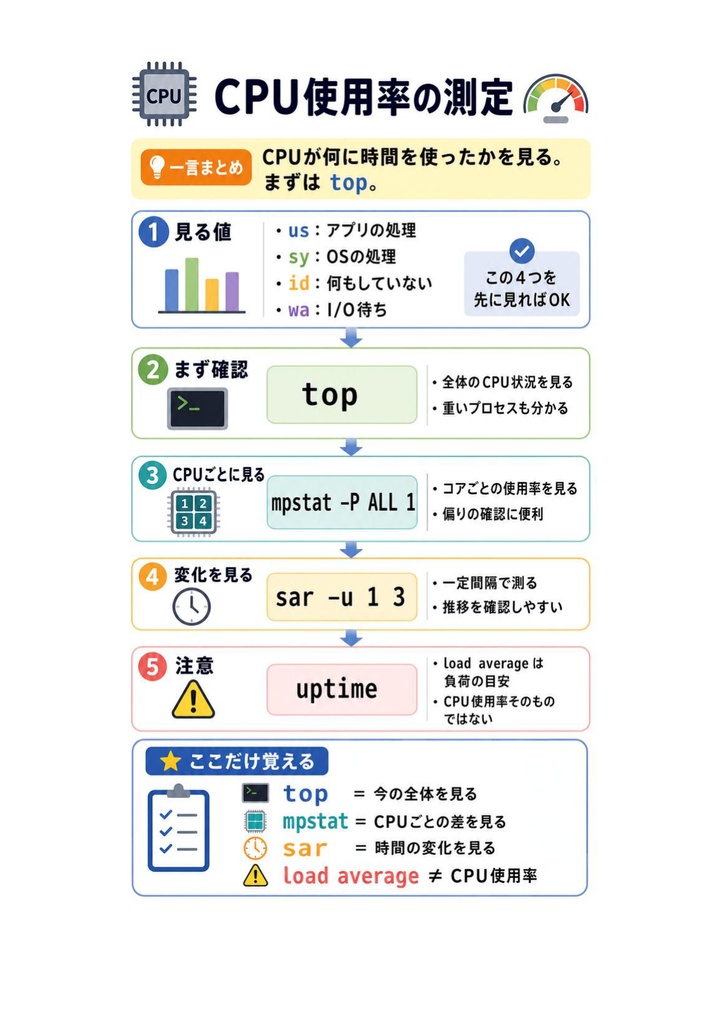 図解で理解★LPIC-2 Level 201