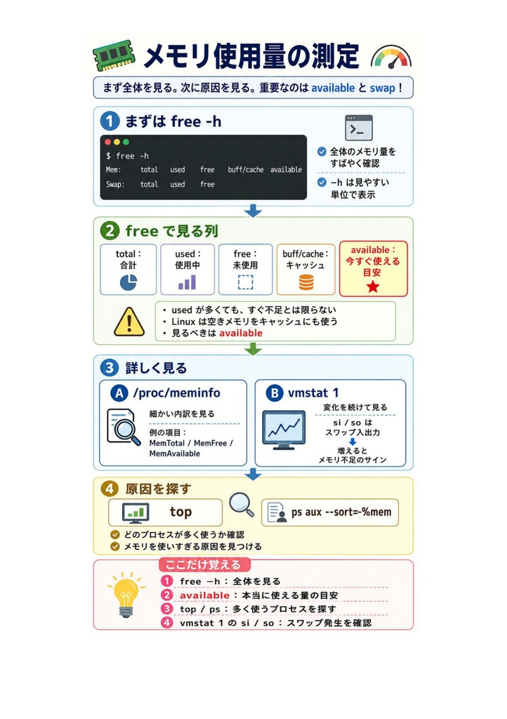 図解で理解★LPIC-2 Level 201