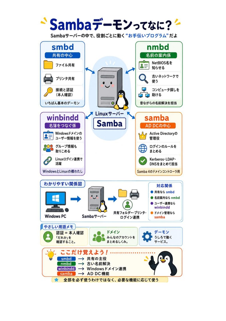 図解で理解★LPIC-3 Level 301