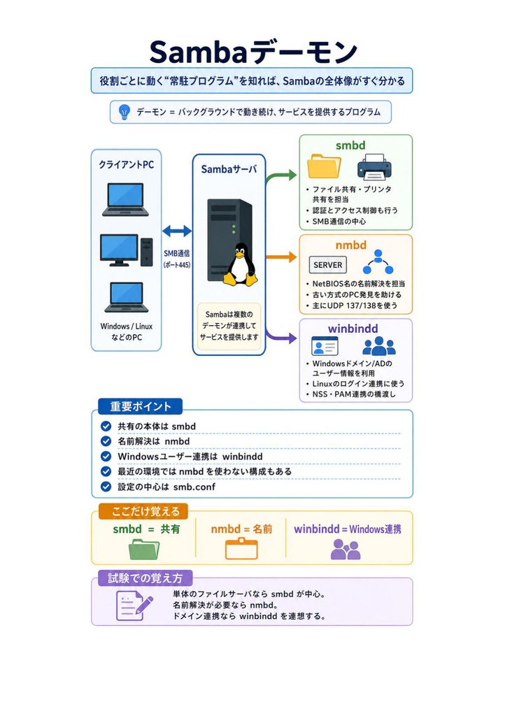 図解で理解★LPIC-3 Level 301