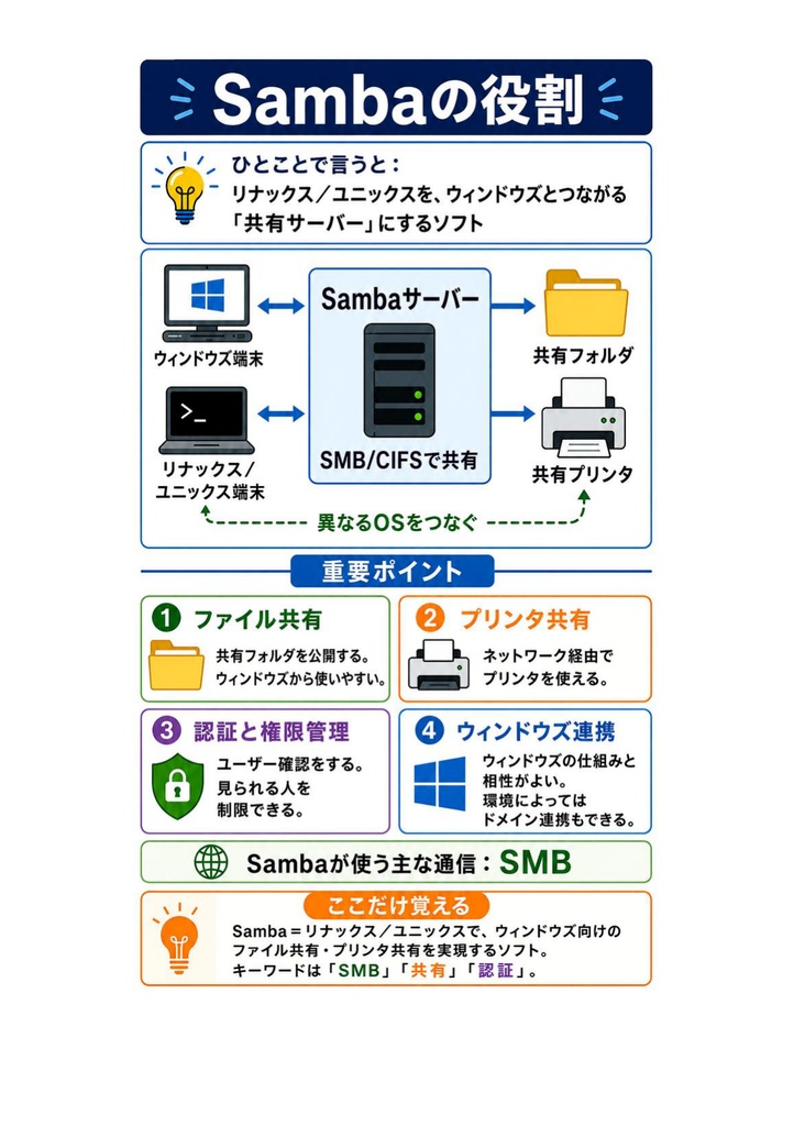 図解で理解★LPIC-3 Level 301